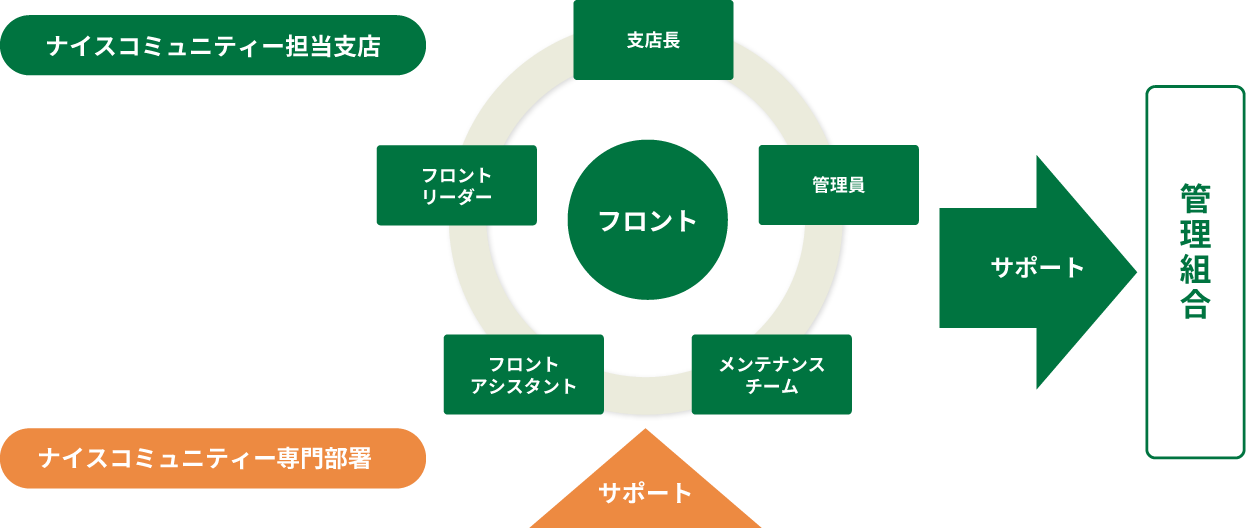 フロント社員を中心に担当支店と連携してお客さまをバックアップする体制を構築